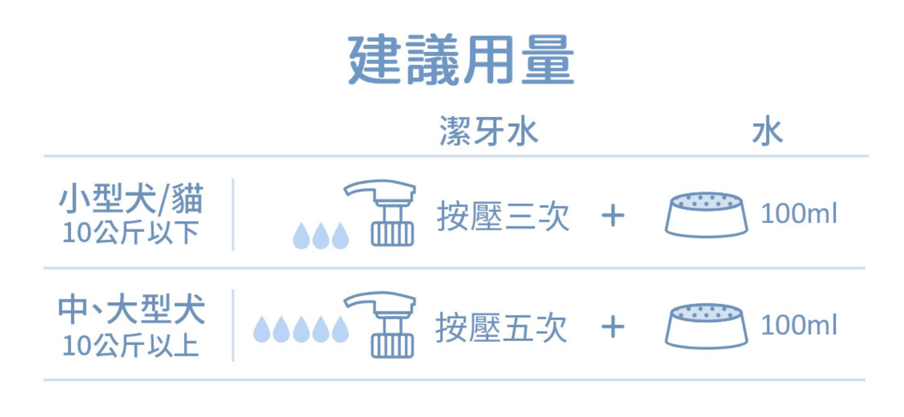 毛小孩跟孩子一樣重要【黃金盾 寵物清潔/照護全系列】讓毛爸毛媽們天天用也安心