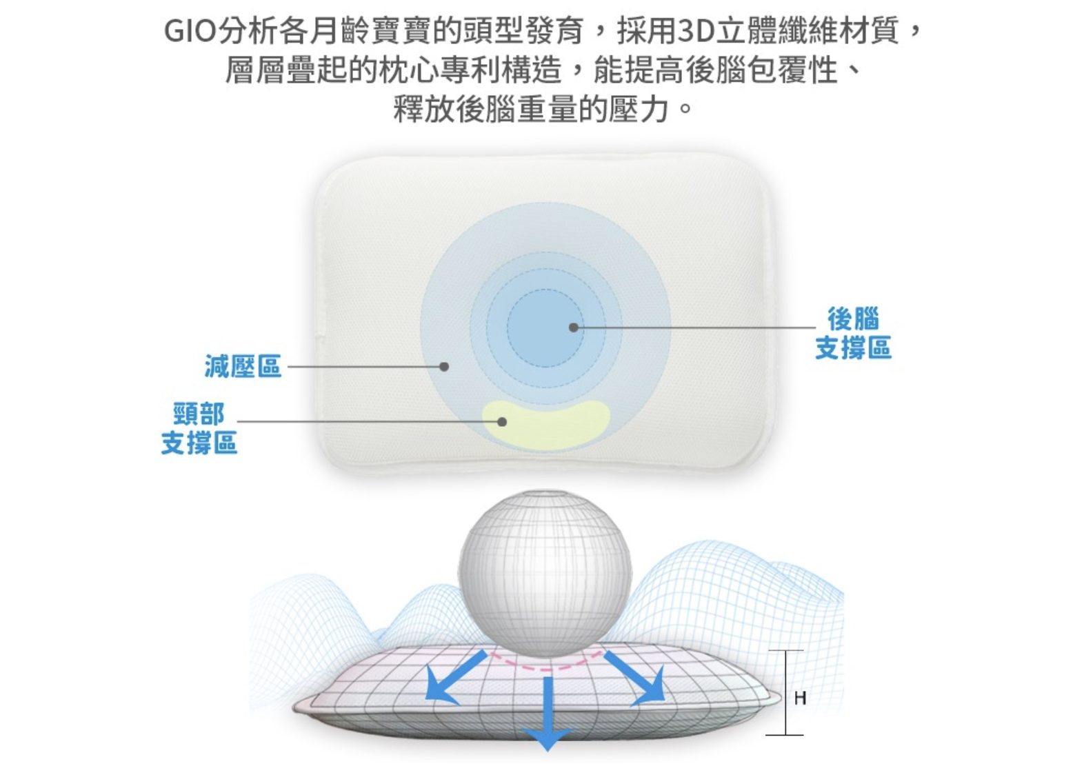 為什麼【韓國GIO涼爽座墊。有機棉透氣床墊。頭型枕。冰巢涼感】在悶熱夏日總是大熱賣? 為什麼【韓國GIO涼爽座墊。有機棉透氣床墊。頭型枕。冰巢涼感】在悶熱夏日總是大熱賣?