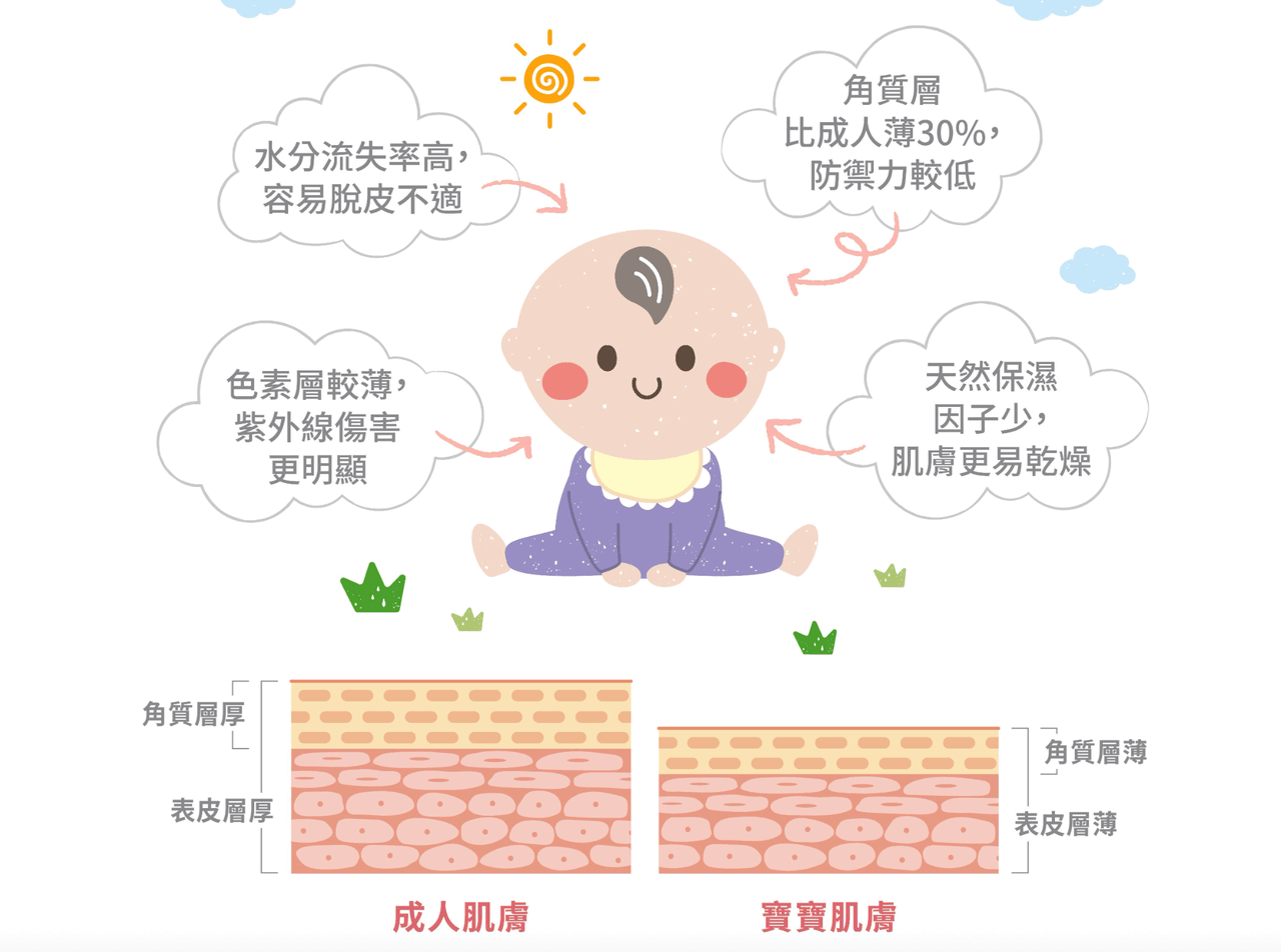 寶寶肌膚專家+保養級抗菌【美國UNID|AD修護霜。F+E燕麥乳液。Cica油。輕透防曬乳。沐浴慕斯|PIAS抗菌噴噴。私密慕斯+凝膠|益生菌。貝多酚。貝貝滴】 寶寶肌膚專家+保養級抗菌【美國UNID|AD修護霜。F+E燕麥乳液。Cica油。輕透防曬乳。沐浴慕斯|PIAS抗菌噴噴。私密慕斯+凝膠|益生菌。貝多酚。貝貝滴】